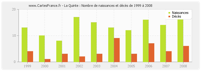 La Quinte : Nombre de naissances et décès de 1999 à 2008